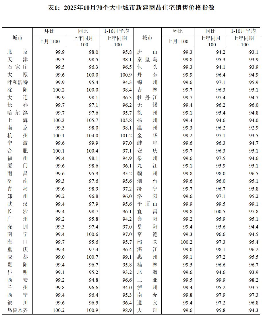 房价涨了跌了？数据公布！